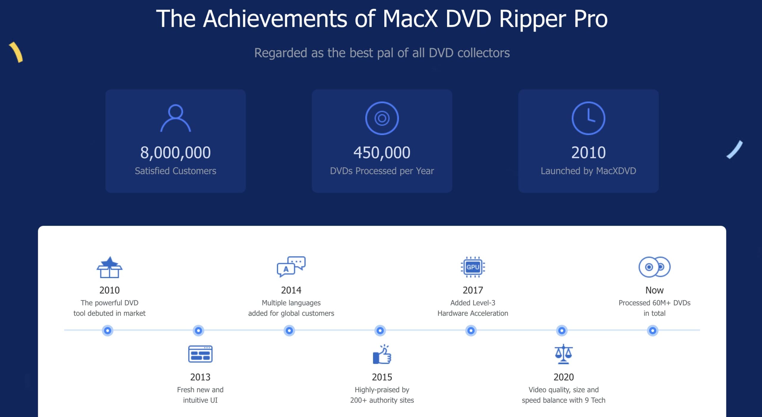 MacX DVD 歡慶12週年6折優惠,買就送iPhone 資料傳輸神器1